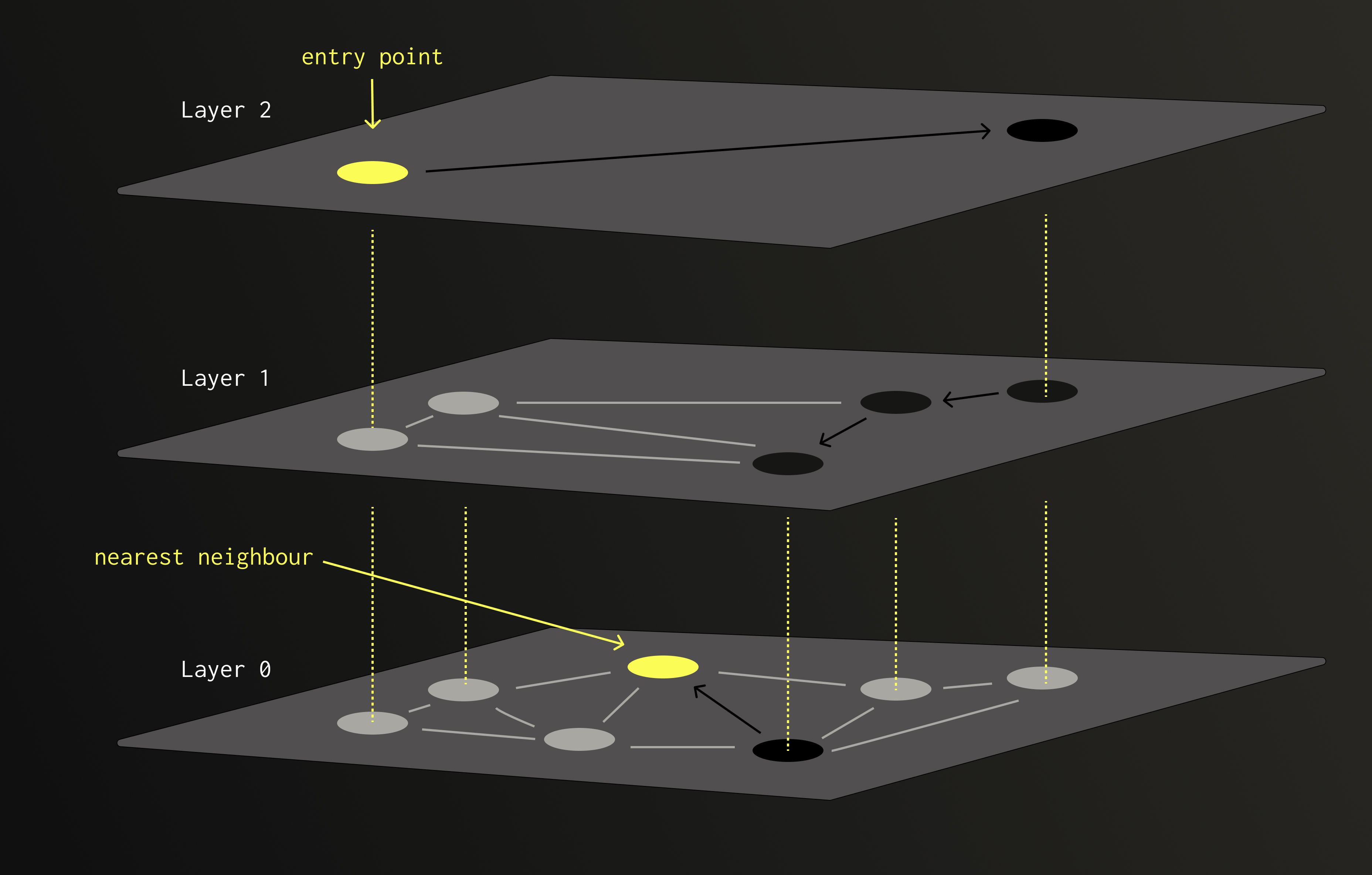 Структура слоёв HNSW