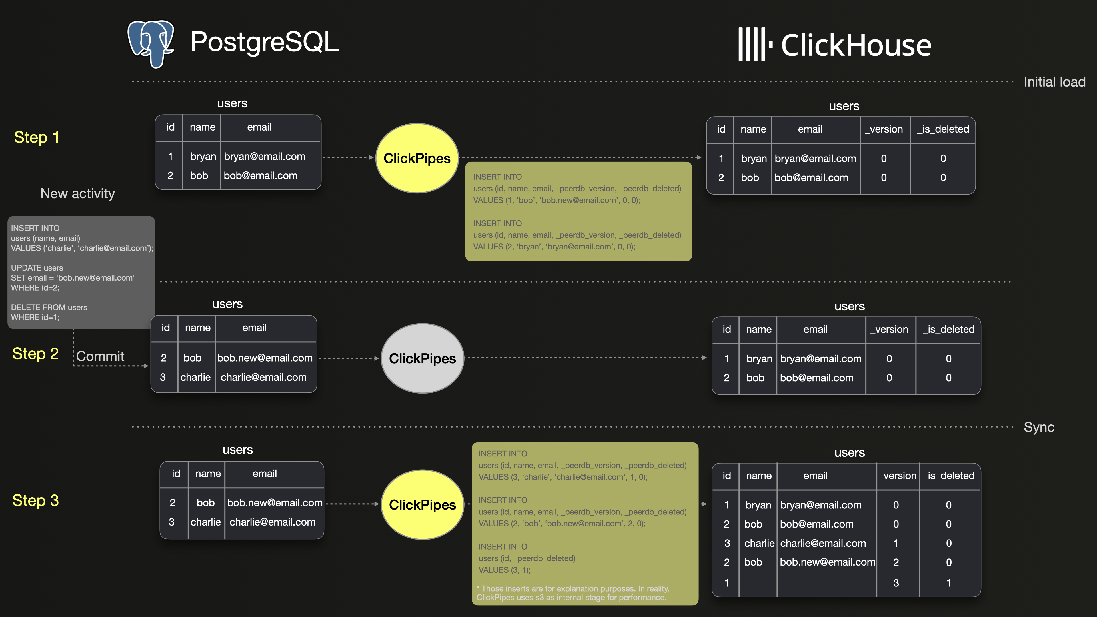 ClickPipes initial load